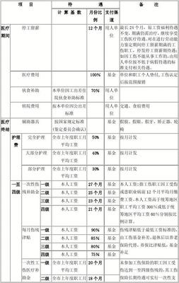 ★重庆市工伤赔偿一览表(2012年1月1日起施行)